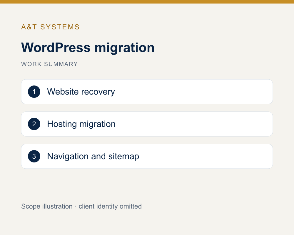 Illustrated migration scope: recovery, hosting move and route checks.